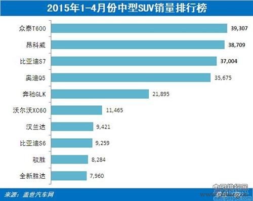 2015年1-4月国内中型SUV销量排行榜 TOP10