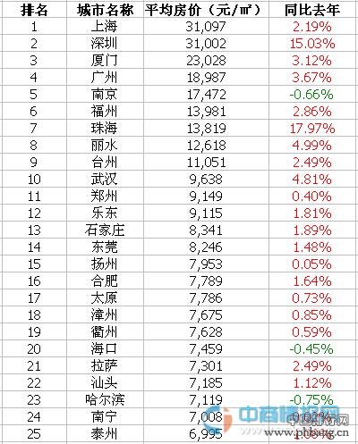 2015年5月全国100城市房价排行榜