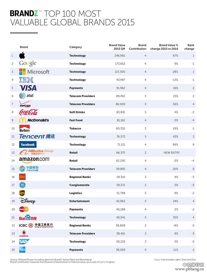 2015年BrandZ最具价值全球品牌100强排行榜