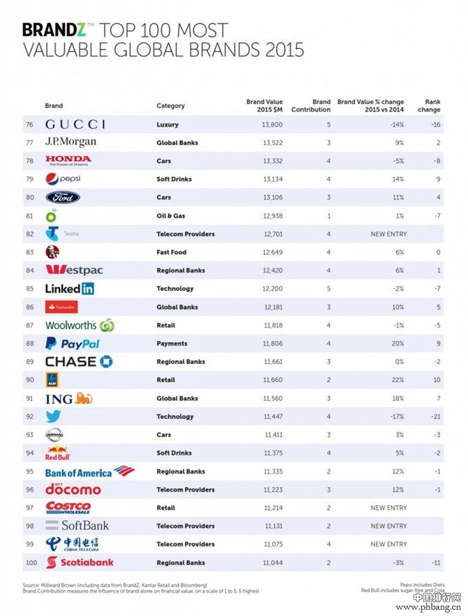 2015年BrandZ最具价值全球品牌100强排行榜