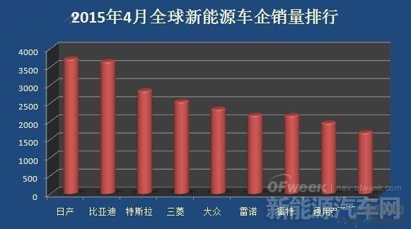 2015年4月全球新能源汽车企业销量排行榜