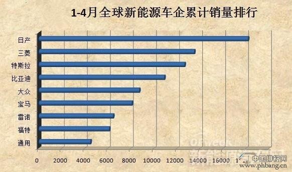 2015年1-4月全球新能源汽车企业销量排行榜 TOP10