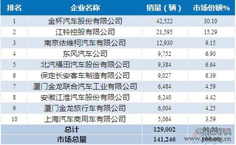 2015年1-4月国内轻型客车企业销量前十排名