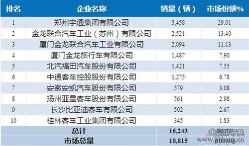 2015年1-4月国内大型客车企业销量排行榜 TOP10