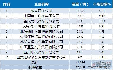 2015年1-4月国内中型载货车企业销量排行榜 TOP10