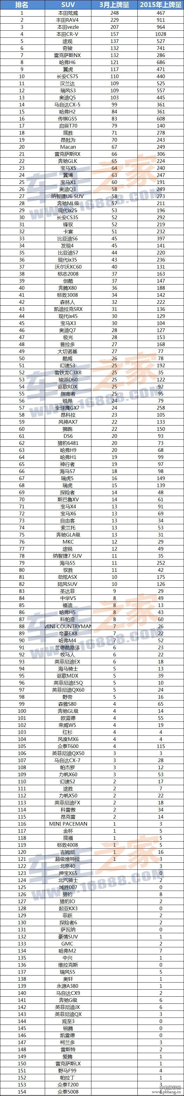 2015年3月佛山地区SUV车型上牌量排名（全榜单）