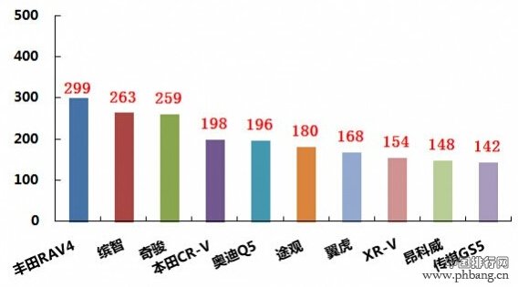 2015年3月广州SUV车型销量前十排名（上牌量）