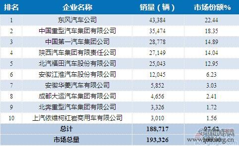 2015年1-4月国内重型载货车企销量前十排名