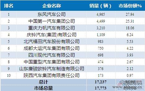 2015年4月国内中型载货车企销量前十排名