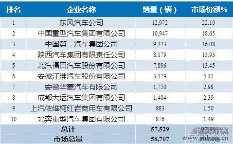 2015年4月国内重型载货车企业销量排名 TOP10