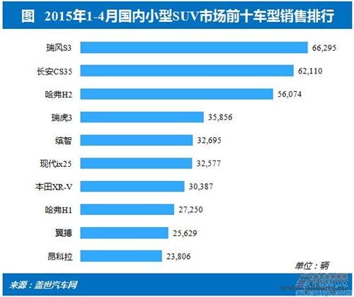 2015年1-4月国内小型SUV车型销量排行榜 TOP10