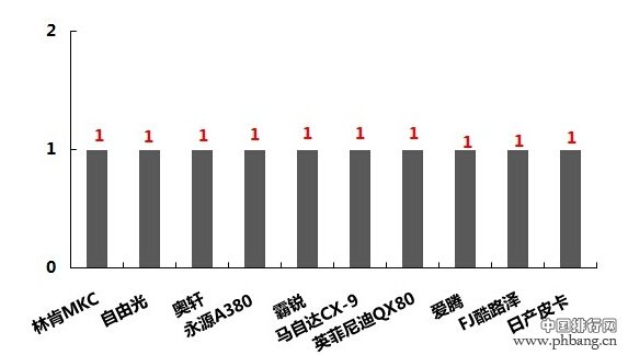 2015年3月东莞SUV车型上牌量倒数前十排名