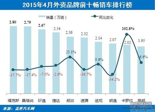 2015年4月外资品牌乘用车销量排行榜 TOP10