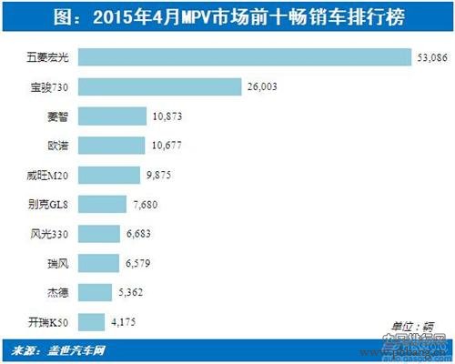 2015年4月国内MPV车型市场销量排行榜 TOP10