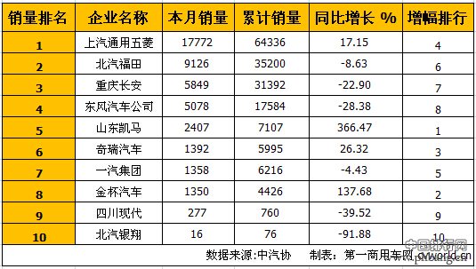 2015年4月国内微型卡车市场销量排行榜 TOP10