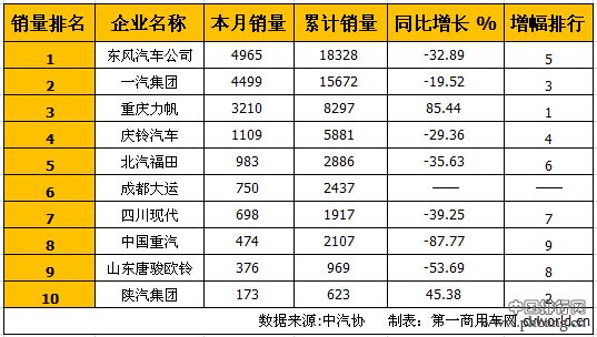 2015年4月国内中型卡车市场销量排行榜 TPO10