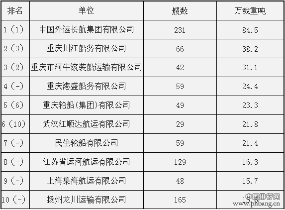 2014年中国航运企业内河船队自有运力规模排名