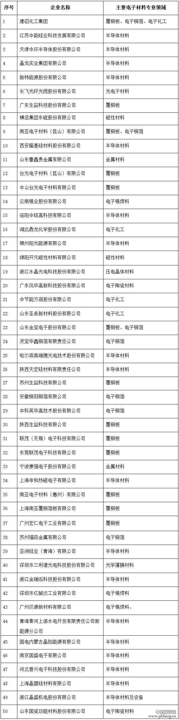 2015中国电子材料行业50强企业排名