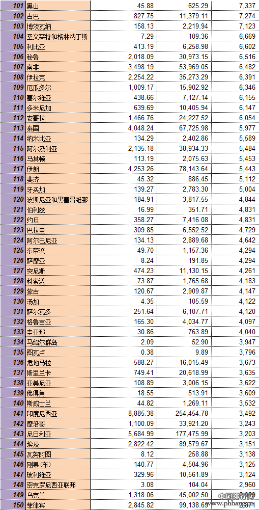 UNSD：2014年全球人均GDP排行榜