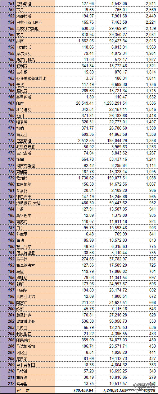 UNSD：2014年全球人均GDP排行榜