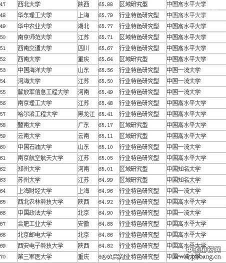 2016中国大学排行榜100强（全名单）