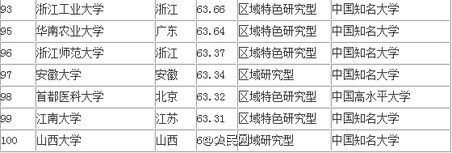 2016中国大学排行榜100强（全名单）