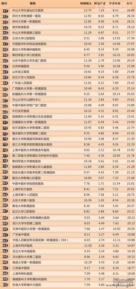 2015年度中国医院影响力排行榜TOP100（全名单）