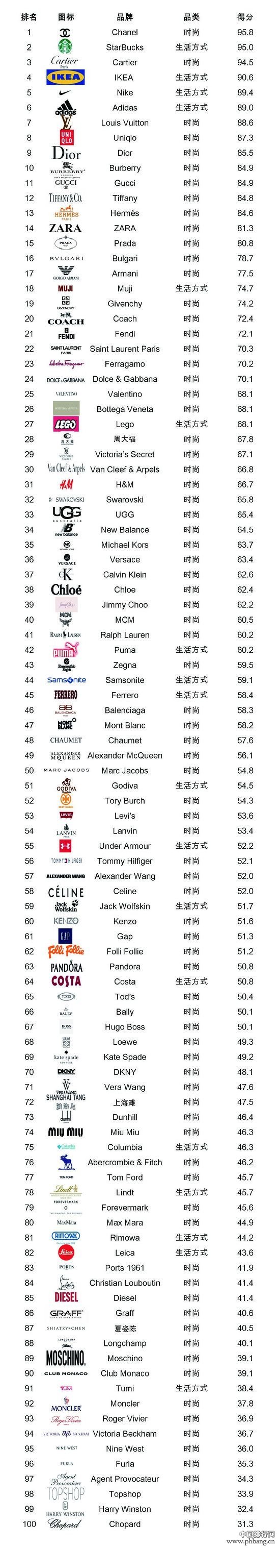 2015年全球品牌排行榜TOP100