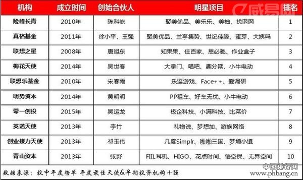 2015年度中国最佳天使和早期投资机构TOP30全名单