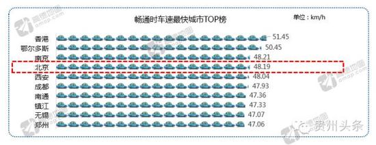 最新全国60座最堵城市排名