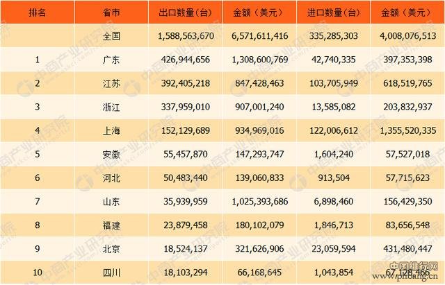 2017年中国进出口离心机数量排行榜前十排行榜