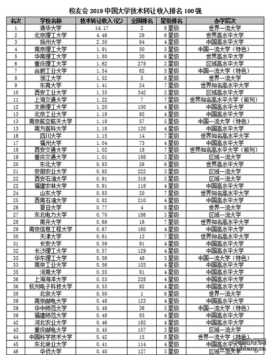 2019工资排行榜_2019高校毕业生薪酬排行榜毕业生期待的平均月薪为4037元(2)